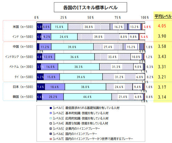 各国のITスキル標準レベルグラフ