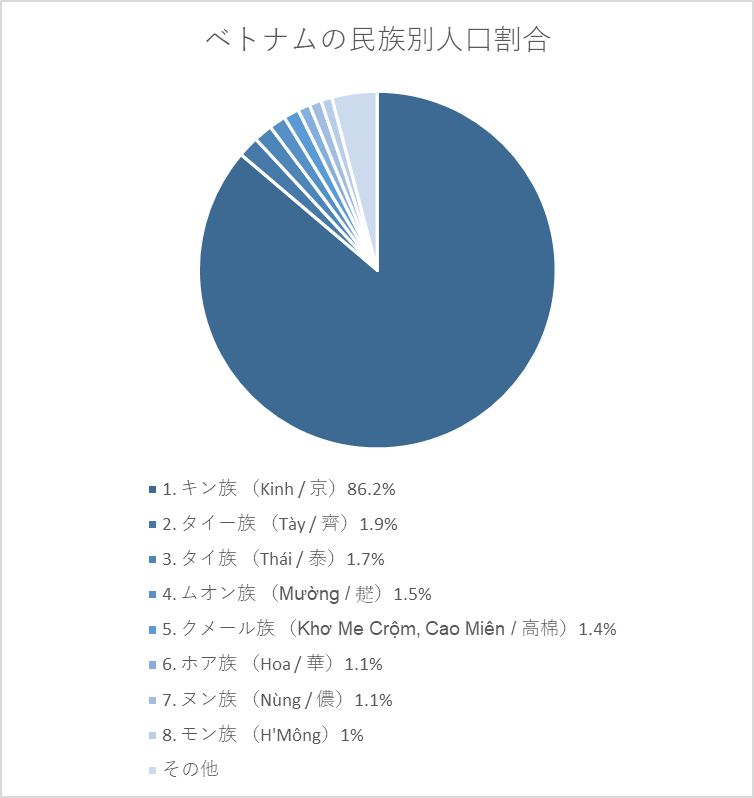 ベトナムの民族別人口割合