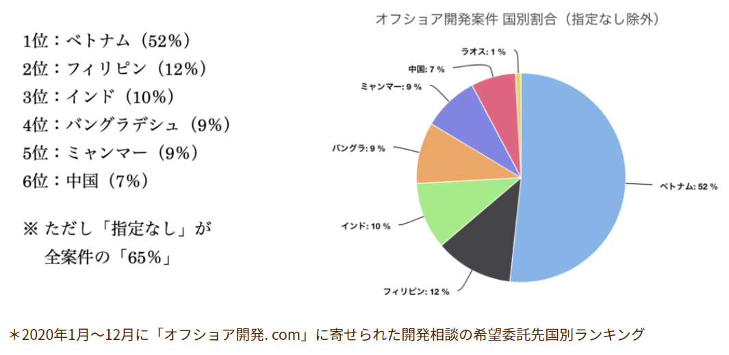 オフショア開発案件　国別割合円グラフ