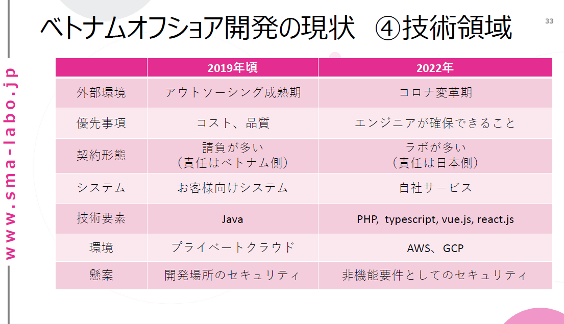 ベトナムオフショア開発の現状技術領域について