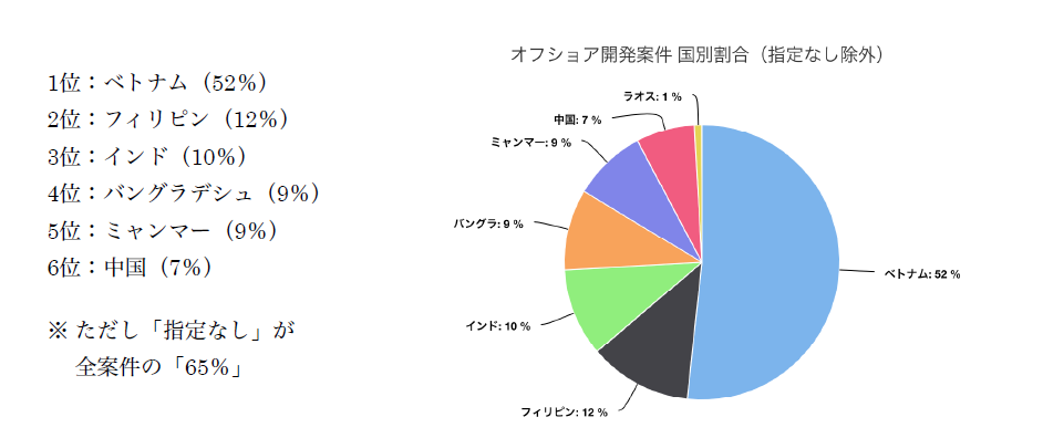 オフショア開発案件　国別割合の円グラフ