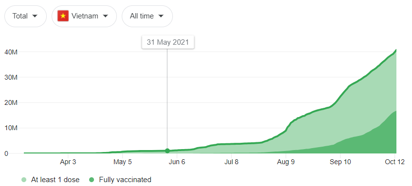 ベトナムワクチン接種の状況