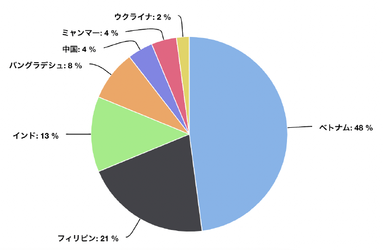 【オフショア開発検討先 国別割合の円グラフ