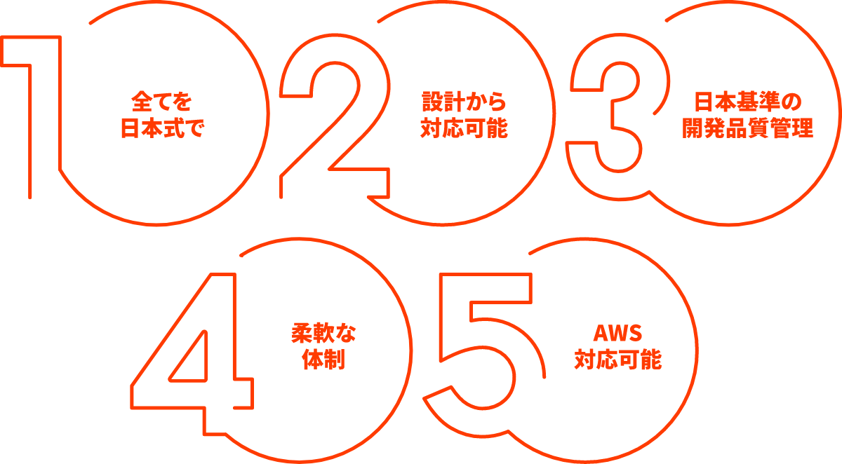 スマラボの5つの特徴①すべてを日本式で②設計から対応可能③日本基準の開発品質管理④柔軟な体制⑤AWS対応可能