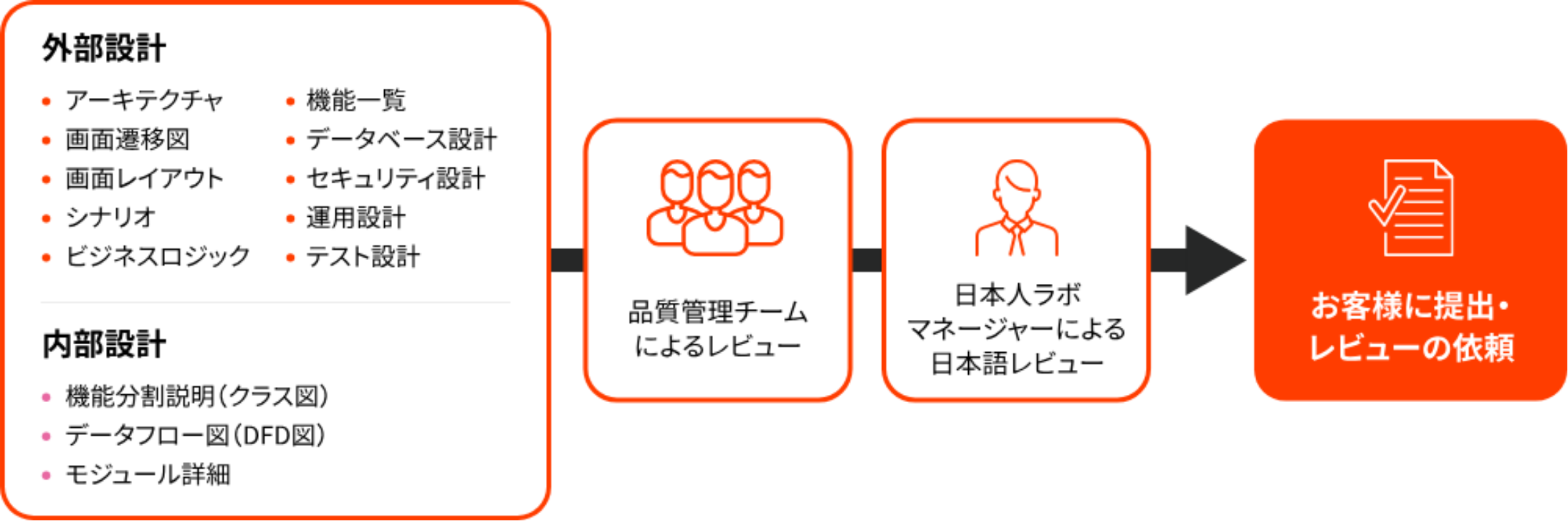 外部設計・内部設計のドキュメントを、品質管理チームと日本人ラボマネージャーがレビューし、お客様へ提出するまでの流れ